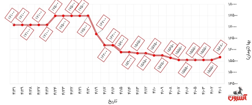 تغییرات قیمت نبشی 4 آریان فولاد در تیرماه 1400